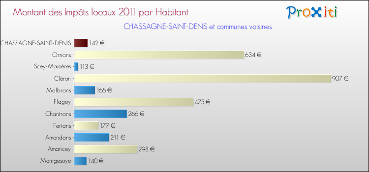 Montant des impôts locaux par Habitant pour CHASSAGNE-SAINT-DENIS et les communes proches Comparaison des impôts locaux par habitant pour CHASSAGNE-SAINT-DENIS et les communes voisines