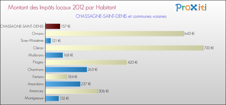 Montant des impôts locaux par Habitant pour CHASSAGNE-SAINT-DENIS et les communes proches Comparaison des impôts locaux par habitant pour CHASSAGNE-SAINT-DENIS et les communes voisines