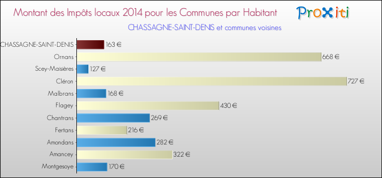 Montant des impôts locaux par Habitant pour CHASSAGNE-SAINT-DENIS et les communes proches en 2014 Comparaison des impôts locaux par habitant pour CHASSAGNE-SAINT-DENIS et les communes voisines en 2014
