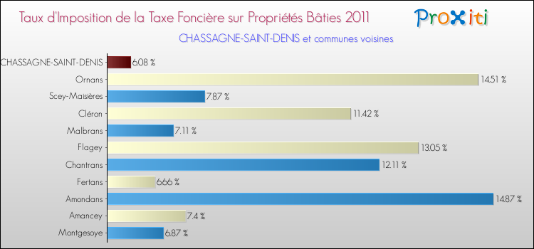 Taux d'imposition de la taxe foncière sur le bati 2011 pour CHASSAGNE-SAINT-DENIS et les communes proches Comparaison des taux d'imposition de la taxe foncière sur le bati 2011 pour CHASSAGNE-SAINT-DENIS et les communes voisines