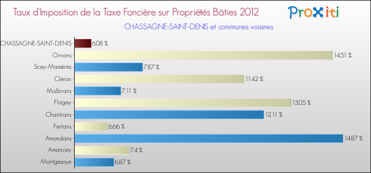 Taux d'imposition de la taxe foncière sur le bati 2012 pour CHASSAGNE-SAINT-DENIS et les communes proches Comparaison des taux d'imposition de la taxe foncière sur le bati 2012 pour CHASSAGNE-SAINT-DENIS et les communes voisines