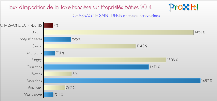 Taux d'imposition de la taxe foncière sur le bati 2014 pour CHASSAGNE-SAINT-DENIS et les communes proches Comparaison des taux d'imposition de la taxe foncière sur le bati 2014 pour CHASSAGNE-SAINT-DENIS et les communes voisines