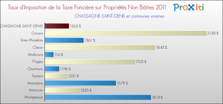 Taux d'imposition de la taxe foncière sur les immeubles et terrains non batis 2011 pour CHASSAGNE-SAINT-DENIS et les communes proches Comparaison des taux d'imposition de la taxe foncière sur les immeubles et terrains non batis 2011 pour CHASSAGNE-SAINT-DENIS et les communes voisines