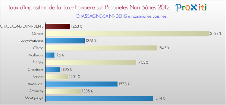 Taux d'imposition de la taxe foncière sur les immeubles et terrains non batis 2012 pour CHASSAGNE-SAINT-DENIS et les communes proches Comparaison des taux d'imposition de la taxe foncière sur les immeubles et terrains non batis 2012 pour CHASSAGNE-SAINT-DENIS et les communes voisines