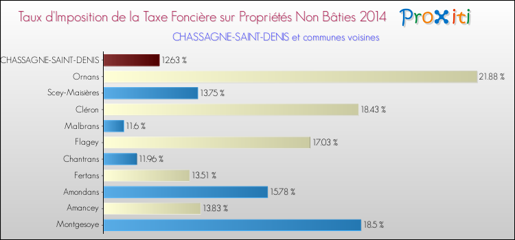 Taux d'imposition de la taxe foncière sur les immeubles et terrains non batis 2014 pour CHASSAGNE-SAINT-DENIS et les communes proches Comparaison des taux d'imposition de la taxe foncière sur les immeubles et terrains non batis 2014 pour CHASSAGNE-SAINT-DENIS et les communes voisines