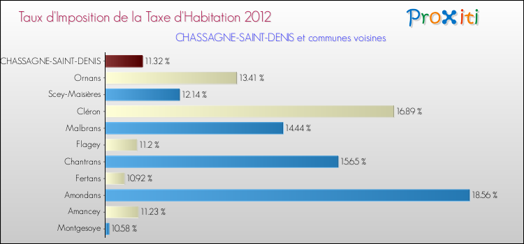 Taux d'imposition de la taxe d'habitation 2012 pour CHASSAGNE-SAINT-DENIS et les communes proches Comparaison des taux d'imposition de la taxe d'habitation 2012 pour CHASSAGNE-SAINT-DENIS et les communes voisines