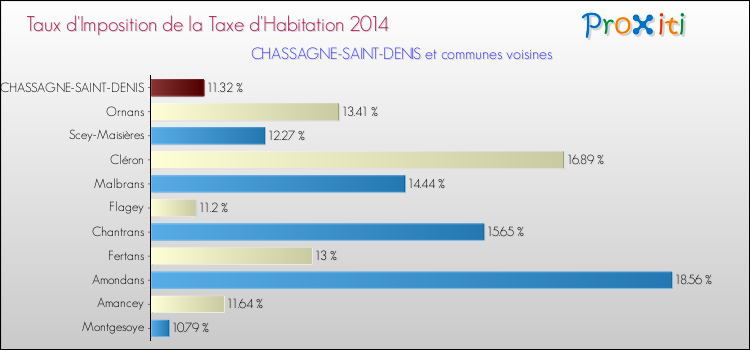 Taux d'imposition de la taxe d'habitation 2014 pour CHASSAGNE-SAINT-DENIS et les communes proches Comparaison des taux d'imposition de la taxe d'habitation 2014 pour CHASSAGNE-SAINT-DENIS et les communes voisines