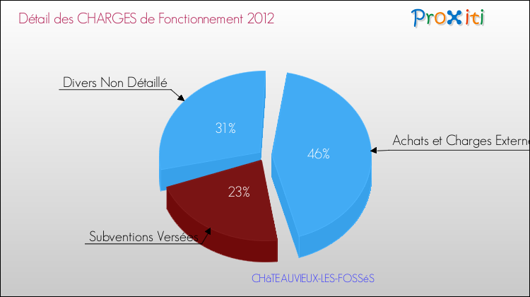 Décomposition des Charges de Fonctionnement 2012 de la commune de CHâTEAUVIEUX-LES-FOSSéS Charges de Fonctionnement 2012 pour la commune de CHâTEAUVIEUX-LES-FOSSéS