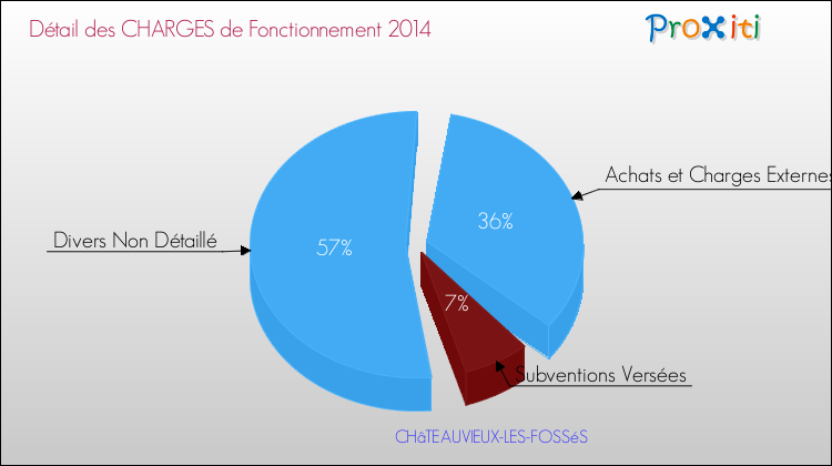 Décomposition des Charges de Fonctionnement 2014 de la commune de CHâTEAUVIEUX-LES-FOSSéS Charges de Fonctionnement 2014 pour la commune de CHâTEAUVIEUX-LES-FOSSéS