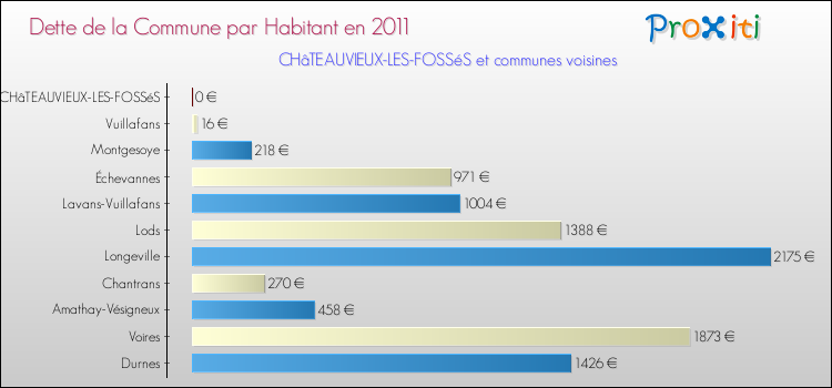 Dette par habitant de la commune en 2011 pour CHâTEAUVIEUX-LES-FOSSéS et les communes proches Comparaison de la dette par habitant de la commune en 2011 pour CHâTEAUVIEUX-LES-FOSSéS et les communes voisines