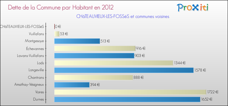 Dette par habitant de la commune en 2012 pour CHâTEAUVIEUX-LES-FOSSéS et les communes proches Comparaison de la dette par habitant de la commune en 2012 pour CHâTEAUVIEUX-LES-FOSSéS et les communes voisines