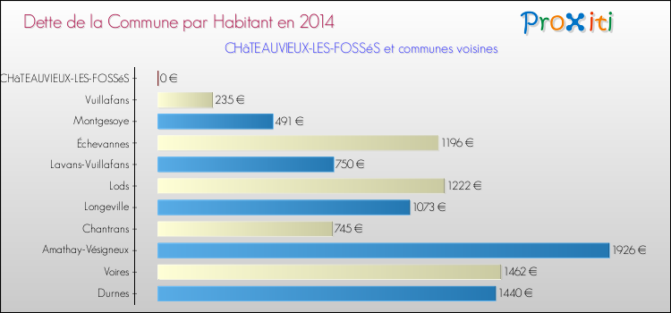 Dette par habitant de la commune en 2014 pour CHâTEAUVIEUX-LES-FOSSéS et les communes proches Comparaison de la dette par habitant de la commune en 2014 pour CHâTEAUVIEUX-LES-FOSSéS et les communes voisines