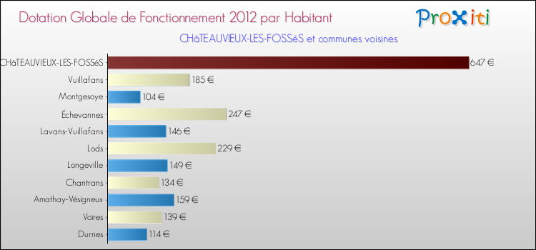 Montant des dotations globales de fonctionnement DGF par Habitant pour CHâTEAUVIEUX-LES-FOSSéS et les communes proches Comparaison des des dotations globales de fonctionnement DGF par habitant pour CHâTEAUVIEUX-LES-FOSSéS et les communes voisines