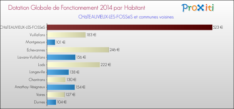 Montant des dotations globales de fonctionnement DGF par Habitant pour CHâTEAUVIEUX-LES-FOSSéS et les communes proches en 2014. Comparaison des des dotations globales de fonctionnement DGF par habitant pour CHâTEAUVIEUX-LES-FOSSéS et les communes voisines en 2014.