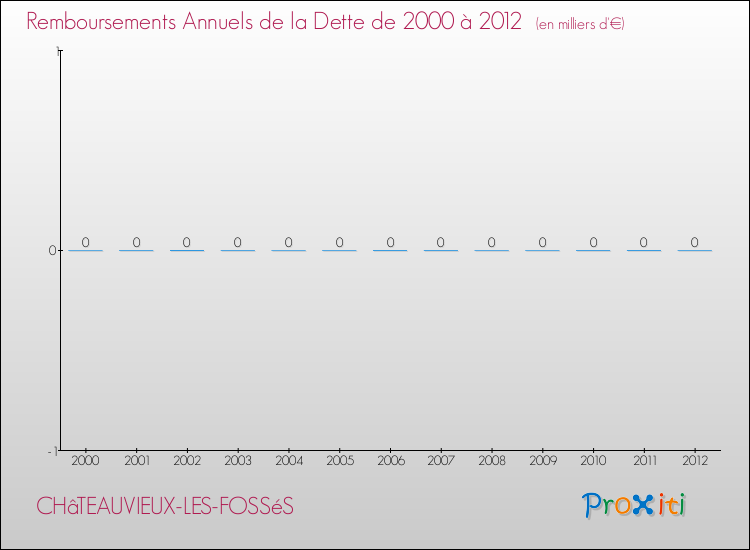 Evolution de l'annuité de la dette pour la commune de CHâTEAUVIEUX-LES-FOSSéS de 2000 à 2012 Annuités de la dette pour CHâTEAUVIEUX-LES-FOSSéS de 2000 à 2012