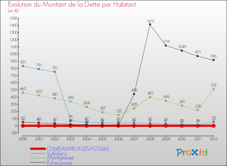 Evolution de la dette par habitant pour la commune de CHâTEAUVIEUX-LES-FOSSéS et les communes proches de 2000 à 2012 Comparaison de la dette par habitant pour CHâTEAUVIEUX-LES-FOSSéS et les communes voisines de 2000 à 2012