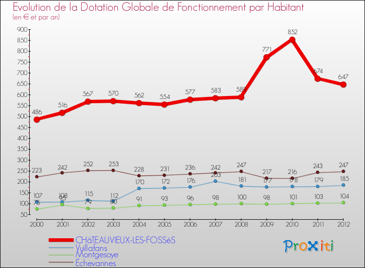 Evolution et montant de la dotation globale de fonctionnement par Habitant pour CHâTEAUVIEUX-LES-FOSSéS et les communes proches Comparaison des dotations globales de fonctionnement par habitant pour CHâTEAUVIEUX-LES-FOSSéS et les communes voisines