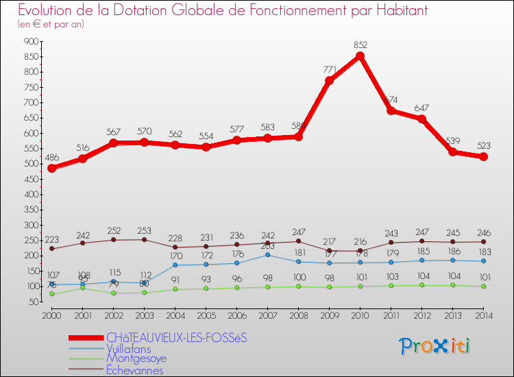 Evolution et montant de la dotation globale de fonctionnement par Habitant pour CHâTEAUVIEUX-LES-FOSSéS et les communes proches de 2000 à 2014. Comparaison des dotations globales de fonctionnement par habitant pour CHâTEAUVIEUX-LES-FOSSéS et les communes voisines de 2000 à 2014.