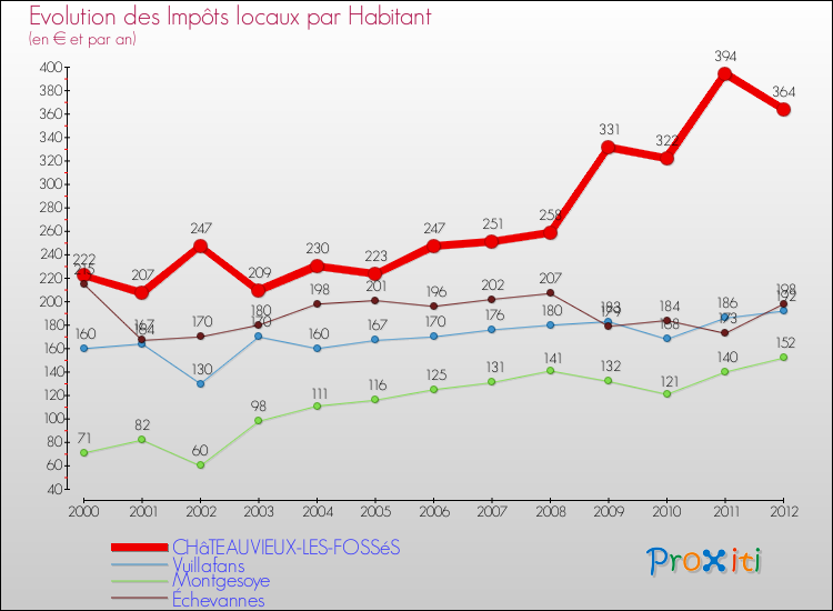 Evolution et montant des impôts locaux par Habitant pour CHâTEAUVIEUX-LES-FOSSéS et les communes proches Comparaison des impôts locaux par habitant pour CHâTEAUVIEUX-LES-FOSSéS et les communes voisines