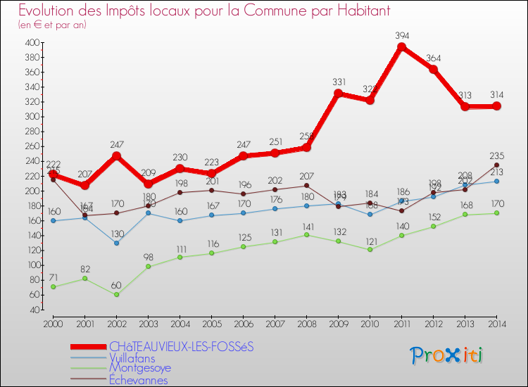 Evolution et montant des impôts locaux par Habitant pour CHâTEAUVIEUX-LES-FOSSéS et les communes proches de 2000 à 2014 Comparaison des impôts locaux par habitant pour CHâTEAUVIEUX-LES-FOSSéS et les communes voisines de 2000 à 2014