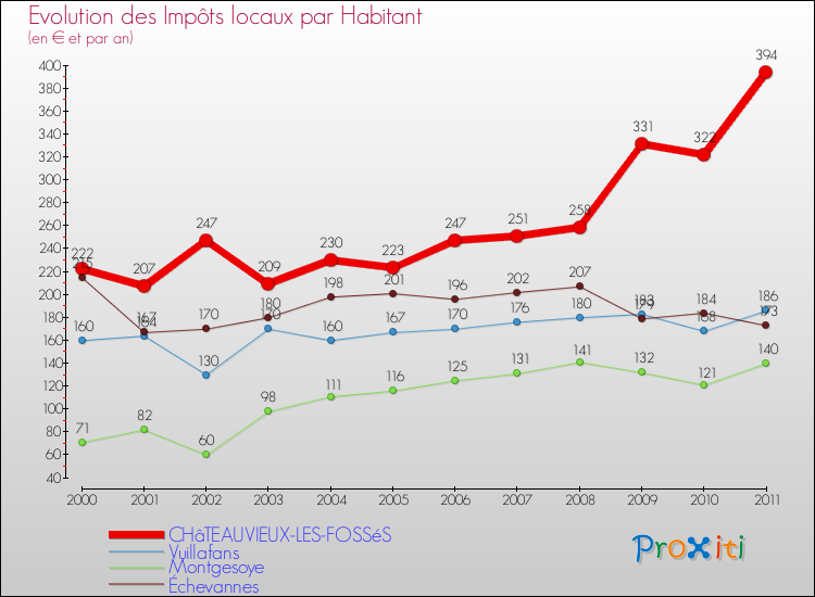 Evolution et montant des impôts locaux par Habitant pour CHâTEAUVIEUX-LES-FOSSéS et les communes proches Comparaison des impôts locaux par habitant pour CHâTEAUVIEUX-LES-FOSSéS et les communes voisines