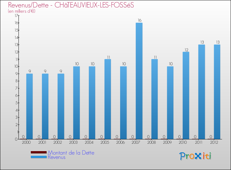 Evolution comparée de la dette et des revenus pour la commune de CHâTEAUVIEUX-LES-FOSSéS de 2000 à 2012 Comparaison de la dette et des revenus pour CHâTEAUVIEUX-LES-FOSSéS de 2000 à 2012