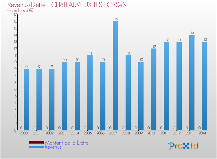 Evolution comparée de la dette et des revenus pour la commune de CHâTEAUVIEUX-LES-FOSSéS de 2000 à 2014 Comparaison de la dette et des revenus pour CHâTEAUVIEUX-LES-FOSSéS de 2000 à 2014