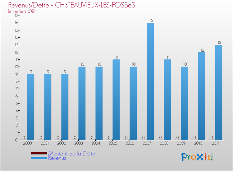 Evolution comparée de la dette et des revenus pour la commune de CHâTEAUVIEUX-LES-FOSSéS de 2000 à 2011 Comparaison de la dette et des revenus pour CHâTEAUVIEUX-LES-FOSSéS de 2000 à 2011