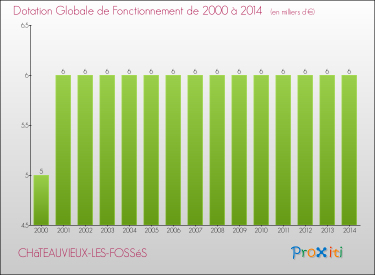 Evolution du montant de la Dotation Globale de Fonctionnement pour la commune de CHâTEAUVIEUX-LES-FOSSéS de 2000 à 2014 Evolution du montant de la Dotation Globale de Fonctionnement pour CHâTEAUVIEUX-LES-FOSSéS de 2000 à 2014
