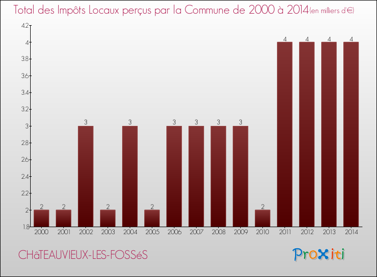 Evolution des Impôts Locaux pour la commune de CHâTEAUVIEUX-LES-FOSSéS de 2000 à 2014 Evolution des Impôts Locaux pour CHâTEAUVIEUX-LES-FOSSéS de 2000 à 2014
