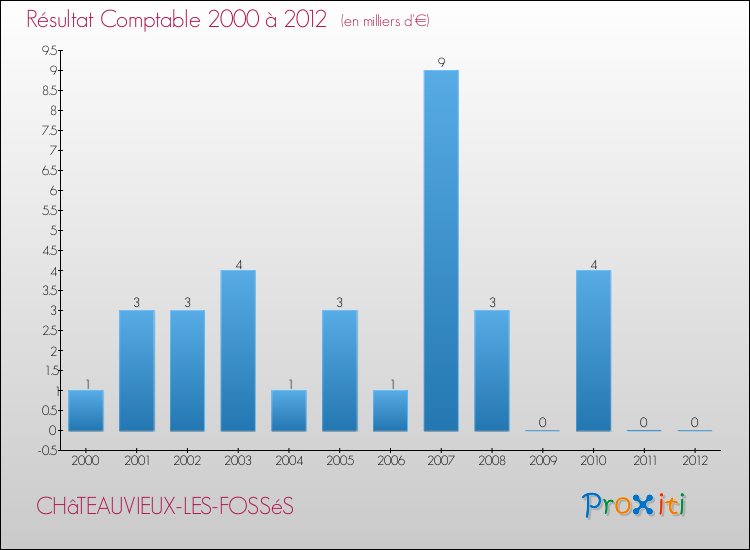 Evolution du résultat comptable pour la commune de CHâTEAUVIEUX-LES-FOSSéS de 2000 à 2012 Evolution du résultat comptable pour CHâTEAUVIEUX-LES-FOSSéS de 2000 à 2012