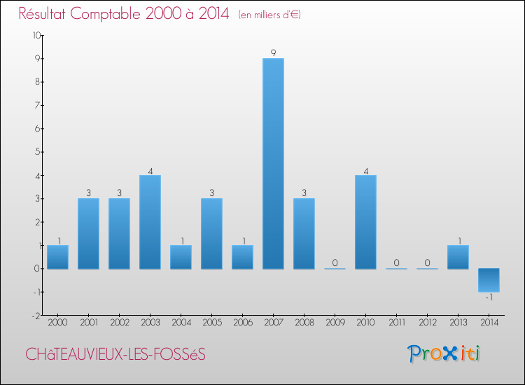 Evolution du résultat comptable pour la commune de CHâTEAUVIEUX-LES-FOSSéS de 2000 à 2014 Evolution du résultat comptable pour CHâTEAUVIEUX-LES-FOSSéS de 2000 à 2014