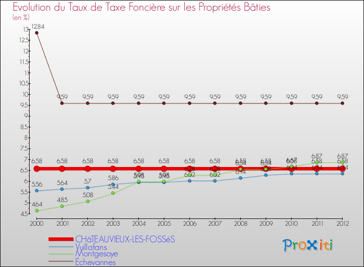 Evolution du taux de la taxe foncière sur le bati pour CHâTEAUVIEUX-LES-FOSSéS et les communes proches de 2000 à 2012 Comparaison des taux de taxe foncière sur le bati pour CHâTEAUVIEUX-LES-FOSSéS et les communes voisines de 2000 à 2012