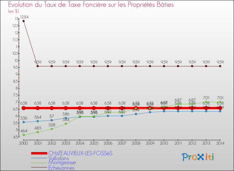 Evolution du taux de la taxe foncière sur le bati pour CHâTEAUVIEUX-LES-FOSSéS et les communes proches de 2000 à 2014 Comparaison des taux de taxe foncière sur le bati pour CHâTEAUVIEUX-LES-FOSSéS et les communes voisines de 2000 à 2014
