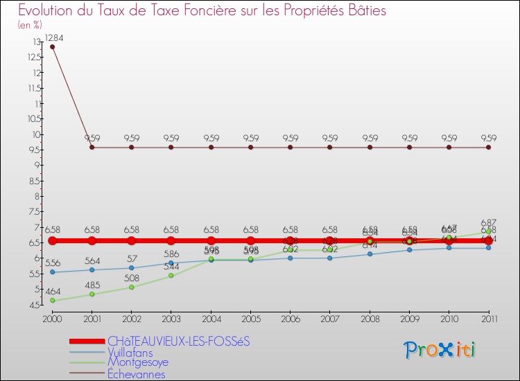 Evolution du taux de la taxe foncière sur le bati pour CHâTEAUVIEUX-LES-FOSSéS et les communes proches Comparaison des taux de taxe foncière sur le bati pour CHâTEAUVIEUX-LES-FOSSéS et les communes voisines