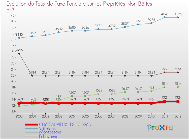 Evolution du taux de la taxe foncière sur les immeubles et terrains non batis pour CHâTEAUVIEUX-LES-FOSSéS et les communes proches de 2000 à 2012 Comparaison des taux de la taxe foncière sur les immeubles et terrains non batis pour CHâTEAUVIEUX-LES-FOSSéS et les communes voisines de 2000 à 2012