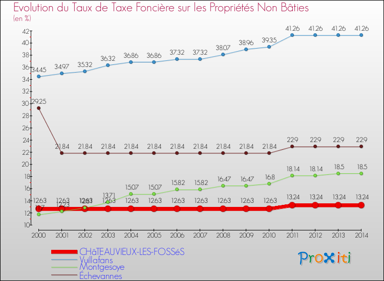 Evolution du taux de la taxe foncière sur les immeubles et terrains non batis pour CHâTEAUVIEUX-LES-FOSSéS et les communes proches de 2000 à 2014 Comparaison des taux de la taxe foncière sur les immeubles et terrains non batis pour CHâTEAUVIEUX-LES-FOSSéS et les communes voisines de 2000 à 2014