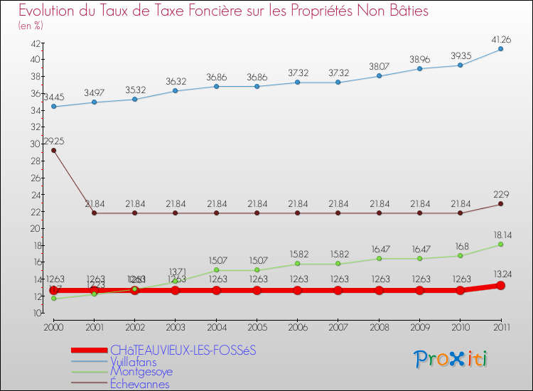 Evolution du taux de la taxe foncière sur les immeubles et terrains non batis pour CHâTEAUVIEUX-LES-FOSSéS et les communes proches Comparaison des taux de la taxe foncière sur les immeubles et terrains non batis pour CHâTEAUVIEUX-LES-FOSSéS et les communes voisines