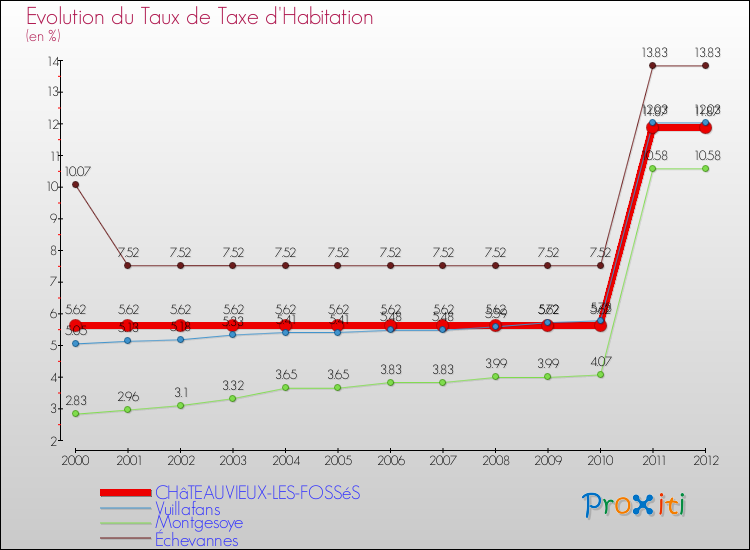 Evolution du taux de la taxe d'habitation pour CHâTEAUVIEUX-LES-FOSSéS et les communes proches Comparaison des taux de la taxe d'habitation pour CHâTEAUVIEUX-LES-FOSSéS et les communes voisines