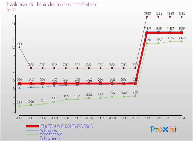 Evolution du taux de la taxe d'habitation pour CHâTEAUVIEUX-LES-FOSSéS et les communes proches de 2000 à 2014 Comparaison des taux de la taxe d'habitation pour CHâTEAUVIEUX-LES-FOSSéS et les communes voisines de 2000 à 2014