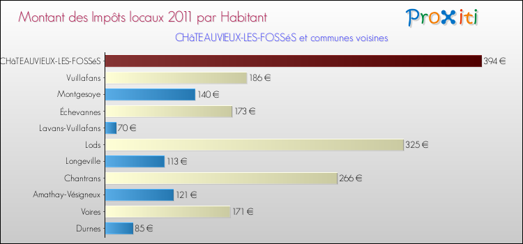Montant des impôts locaux par Habitant pour CHâTEAUVIEUX-LES-FOSSéS et les communes proches Comparaison des impôts locaux par habitant pour CHâTEAUVIEUX-LES-FOSSéS et les communes voisines