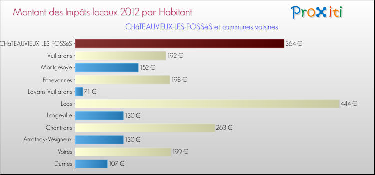 Montant des impôts locaux par Habitant pour CHâTEAUVIEUX-LES-FOSSéS et les communes proches Comparaison des impôts locaux par habitant pour CHâTEAUVIEUX-LES-FOSSéS et les communes voisines