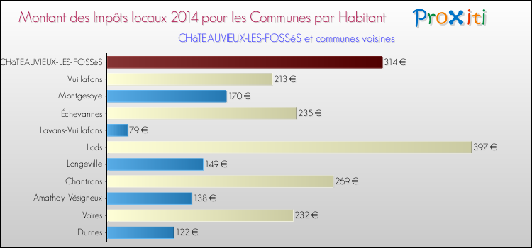 Montant des impôts locaux par Habitant pour CHâTEAUVIEUX-LES-FOSSéS et les communes proches en 2014 Comparaison des impôts locaux par habitant pour CHâTEAUVIEUX-LES-FOSSéS et les communes voisines en 2014