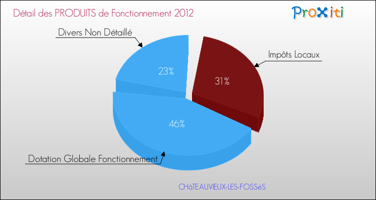 Décomposition du Budget de Fonctionnement 2012 de la commune de CHâTEAUVIEUX-LES-FOSSéS Budget de Fonctionnement 2012 pour la commune de CHâTEAUVIEUX-LES-FOSSéS