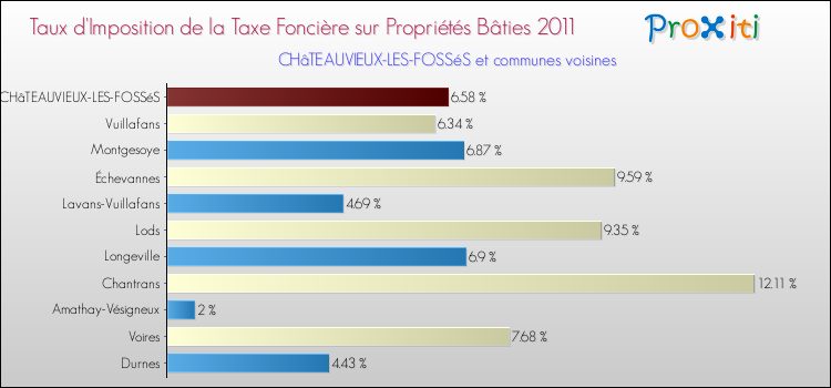 Taux d'imposition de la taxe foncière sur le bati 2011 pour CHâTEAUVIEUX-LES-FOSSéS et les communes proches Comparaison des taux d'imposition de la taxe foncière sur le bati 2011 pour CHâTEAUVIEUX-LES-FOSSéS et les communes voisines