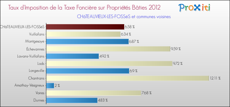 Taux d'imposition de la taxe foncière sur le bati 2012 pour CHâTEAUVIEUX-LES-FOSSéS et les communes proches Comparaison des taux d'imposition de la taxe foncière sur le bati 2012 pour CHâTEAUVIEUX-LES-FOSSéS et les communes voisines