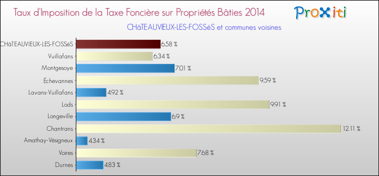 Taux d'imposition de la taxe foncière sur le bati 2014 pour CHâTEAUVIEUX-LES-FOSSéS et les communes proches Comparaison des taux d'imposition de la taxe foncière sur le bati 2014 pour CHâTEAUVIEUX-LES-FOSSéS et les communes voisines
