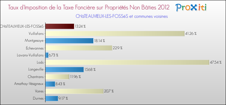 Taux d'imposition de la taxe foncière sur les immeubles et terrains non batis 2012 pour CHâTEAUVIEUX-LES-FOSSéS et les communes proches Comparaison des taux d'imposition de la taxe foncière sur les immeubles et terrains non batis 2012 pour CHâTEAUVIEUX-LES-FOSSéS et les communes voisines