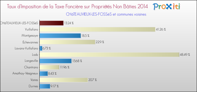 Taux d'imposition de la taxe foncière sur les immeubles et terrains non batis 2014 pour CHâTEAUVIEUX-LES-FOSSéS et les communes proches Comparaison des taux d'imposition de la taxe foncière sur les immeubles et terrains non batis 2014 pour CHâTEAUVIEUX-LES-FOSSéS et les communes voisines