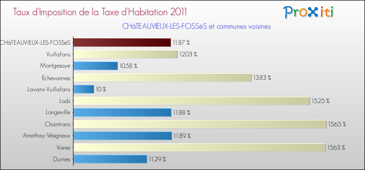 Taux d'imposition de la taxe d'habitation 2011 pour CHâTEAUVIEUX-LES-FOSSéS et les communes proches Comparaison des taux d'imposition de la taxe d'habitation 2011 pour CHâTEAUVIEUX-LES-FOSSéS et les communes voisines